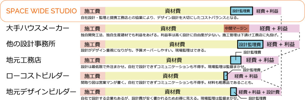 住宅サプライヤー別のコストバランスイメージ