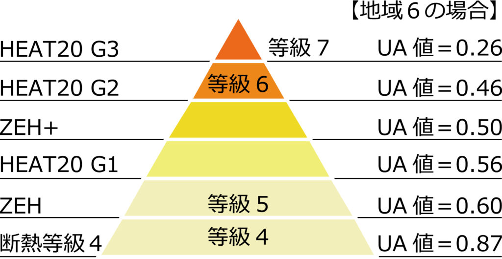 地域6における住宅の省エネ性能UA値の概念図