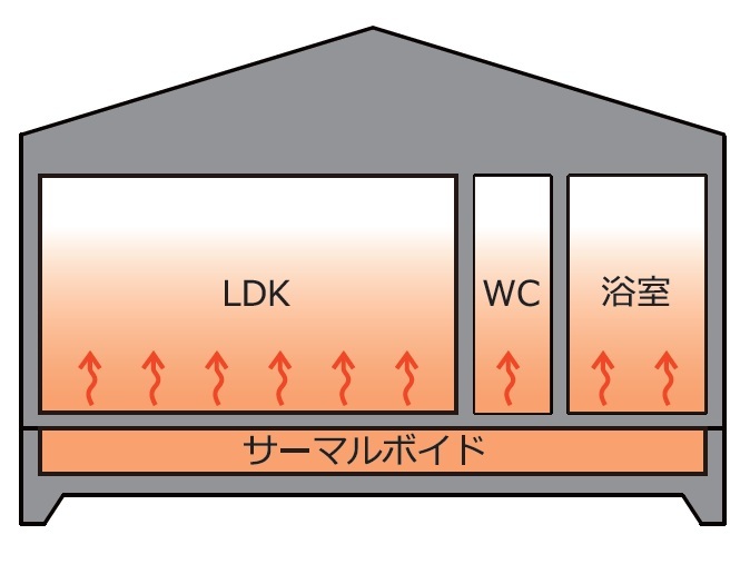 岐阜の設計事務所スペースワイドスタジオが独自開発した床下エアコン暖房システム「サーマルボイド」のイメージ画像