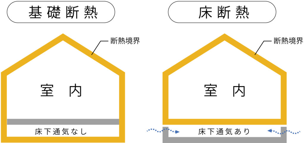 基礎断熱と床断熱の違いを示した概念図